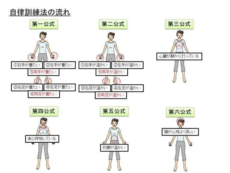 自律神経訓練の流れ