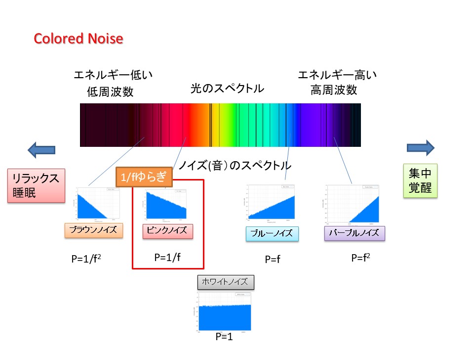 カラードノイズ説明