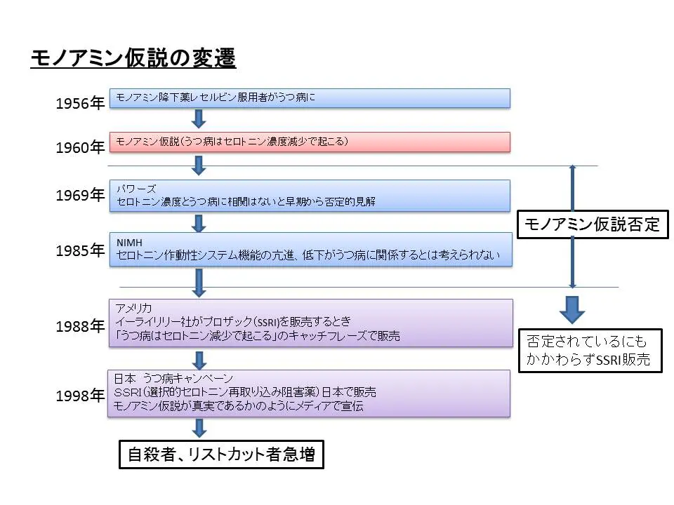 モノアミン仮説変遷