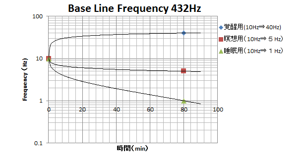 周波数変化関数