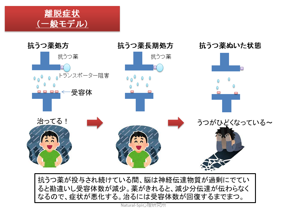 離脱症状モデル