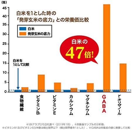 SBIアラプロモ　発芽玄米の底力　～栄養素たっぷり　本格的にBDNFを増やす～
