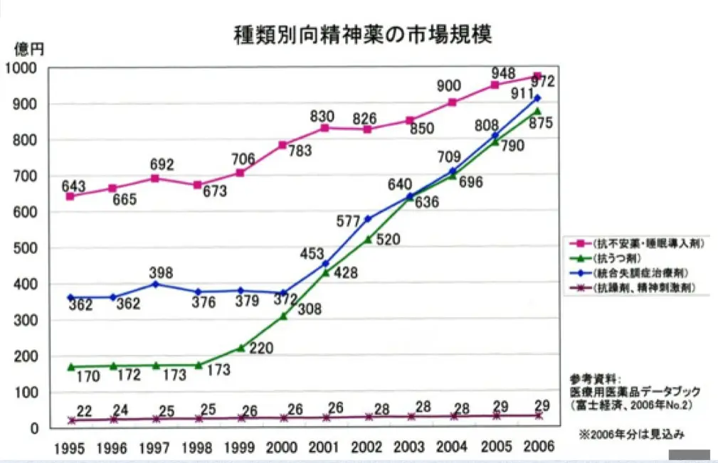 精神薬売り上げ