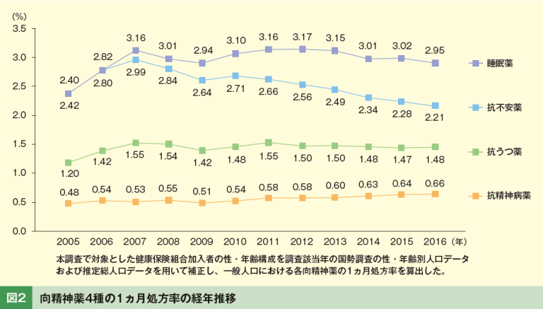 睡眠薬売り上げ推移